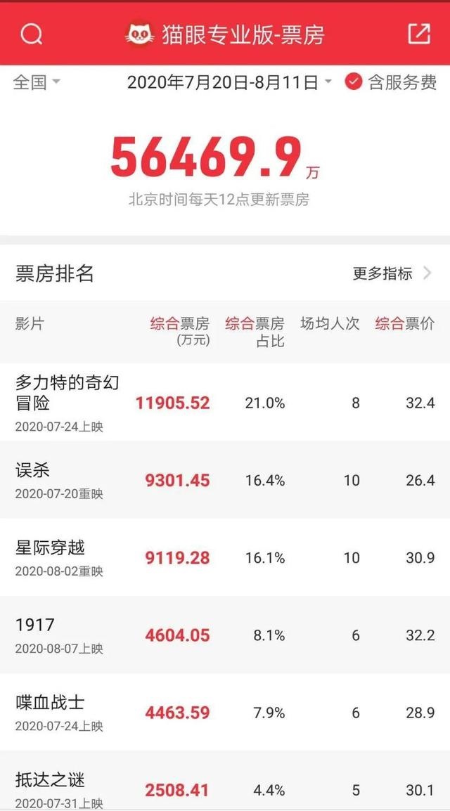 電影院重回日常生活，電影行業(yè)將迎更快恢復(fù)期