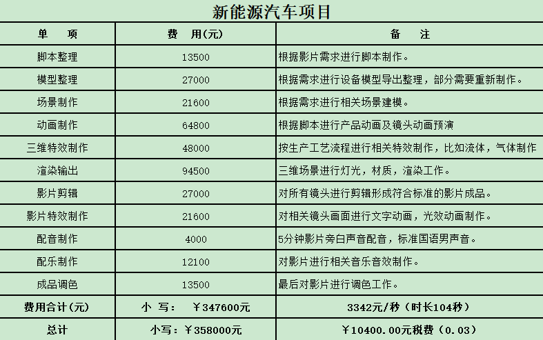 廣州產(chǎn)品三維動(dòng)畫制作